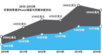 蘋果走下神壇 欠缺驚艷新品，iPhone銷售業務面臨嚴峻挑戰